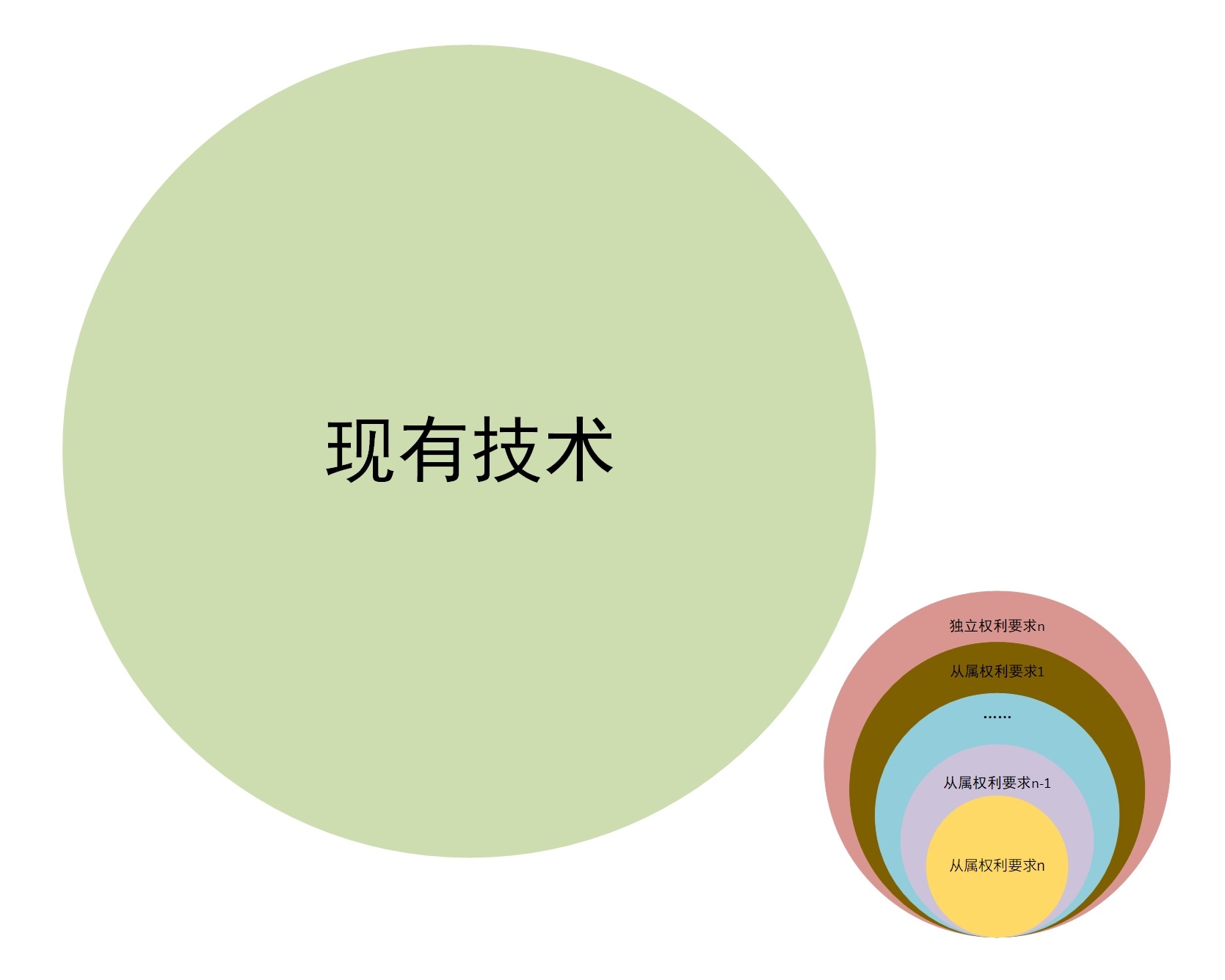 权利要求布局与现有技术之间的关系