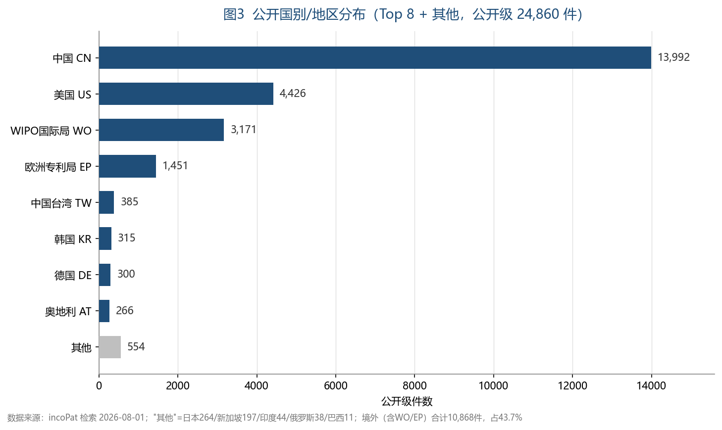 公开国别分布