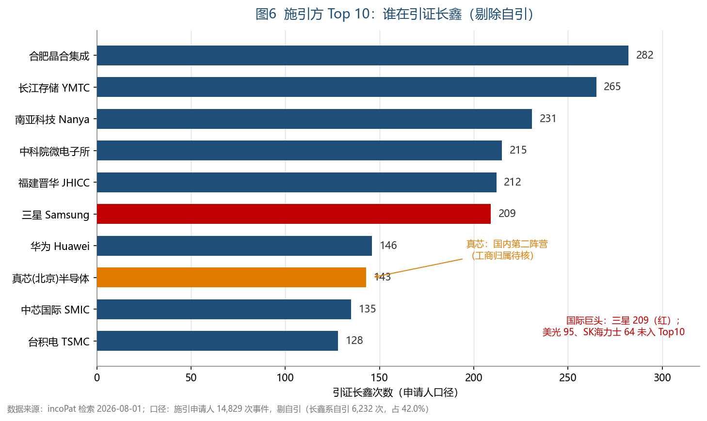施引方 Top10