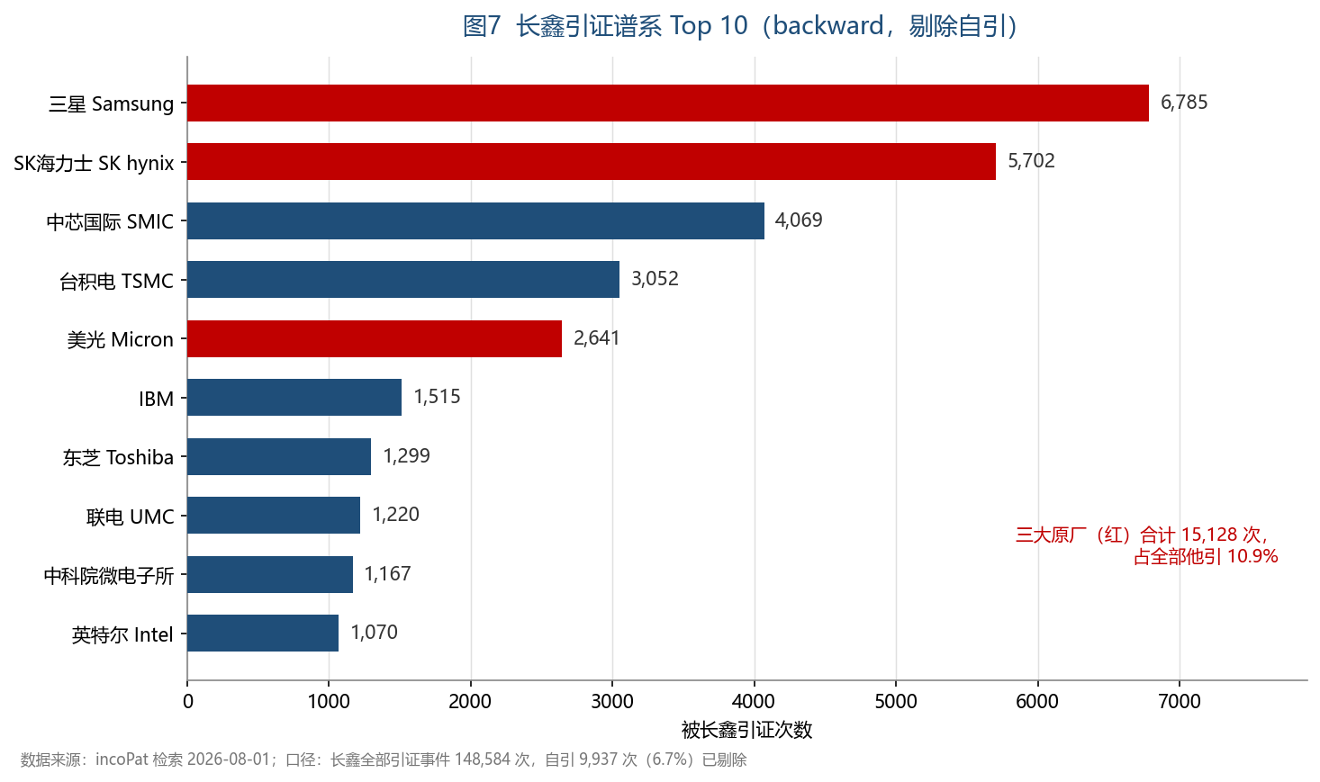 长鑫引证谱系 Top10