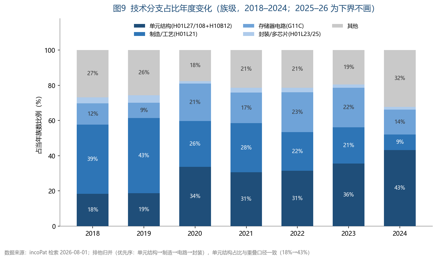 技术分支占比年度变化