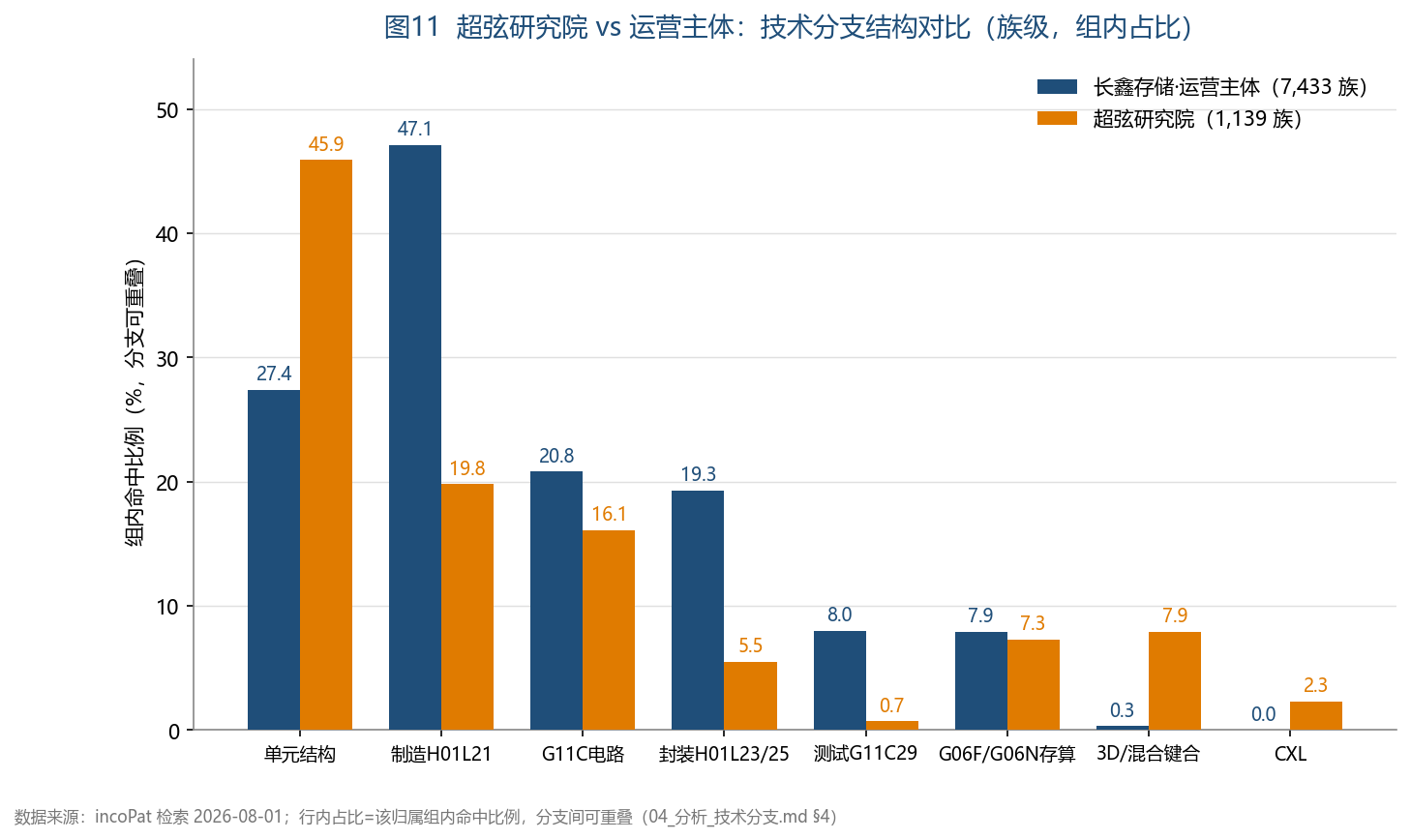 超弦 vs 运营主体分支结构对比