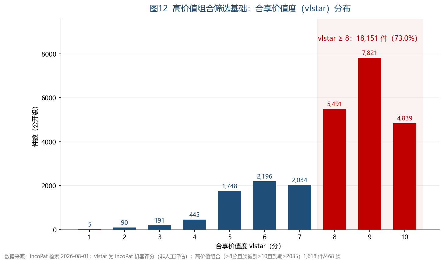 高价值组合 vlstar 分布