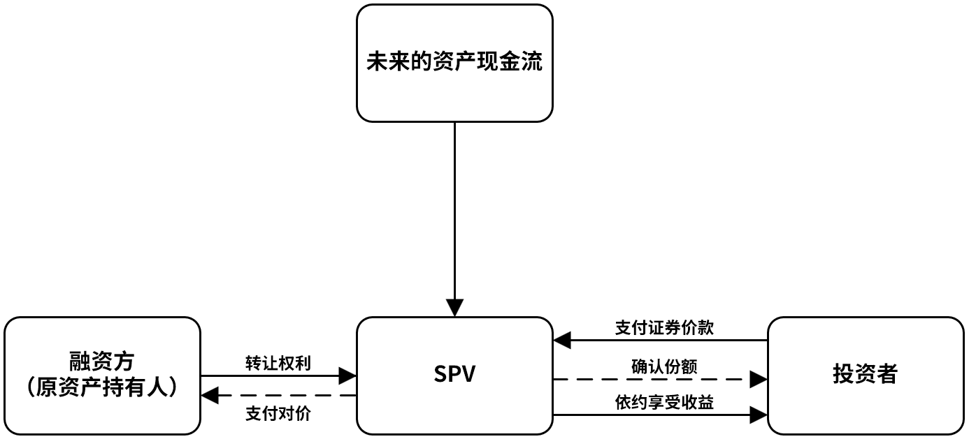 资产证券化关系简图
