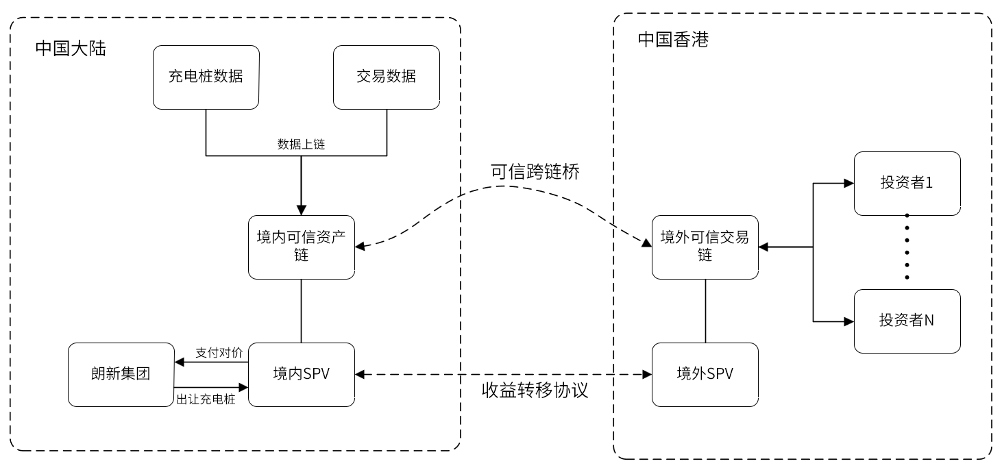 朗新集团充电桩RWA项目结构图