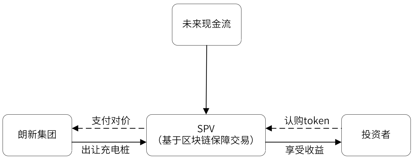 简化版朗新RWA结构图